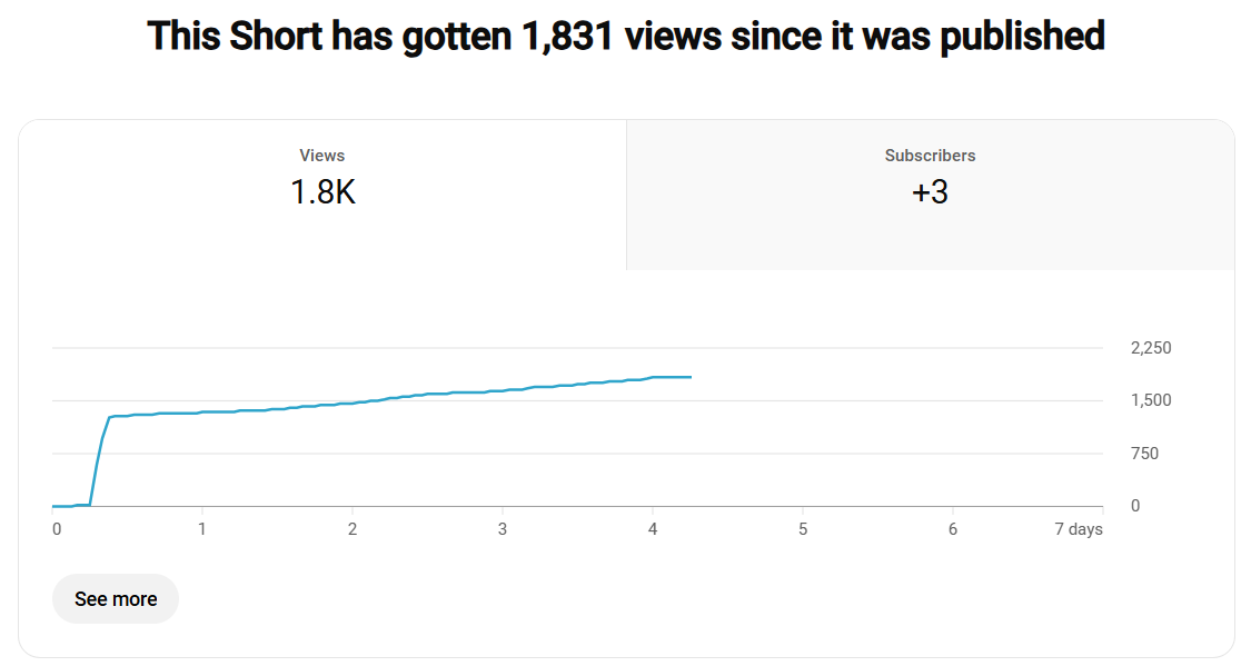 YouTube Shorts Views Example 1
