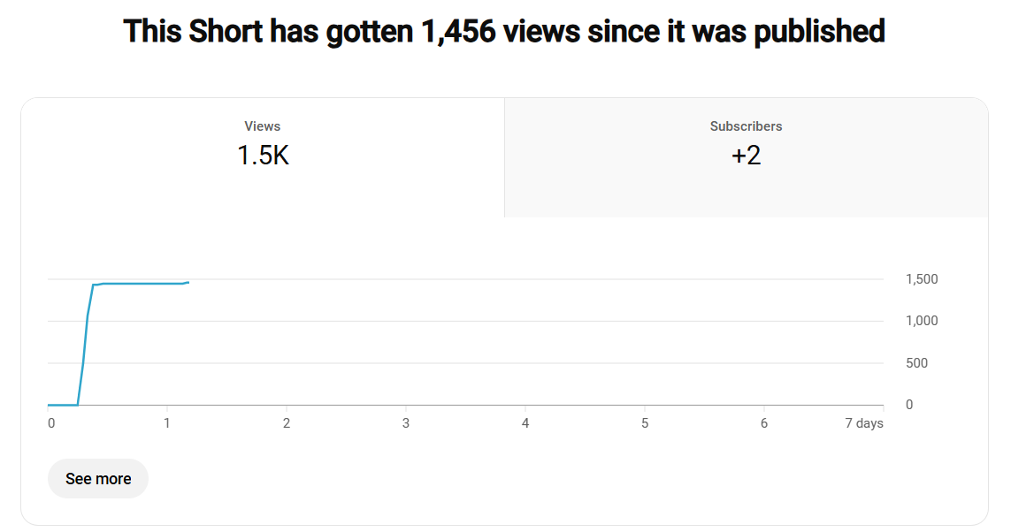 YouTube Shorts Views Example 2